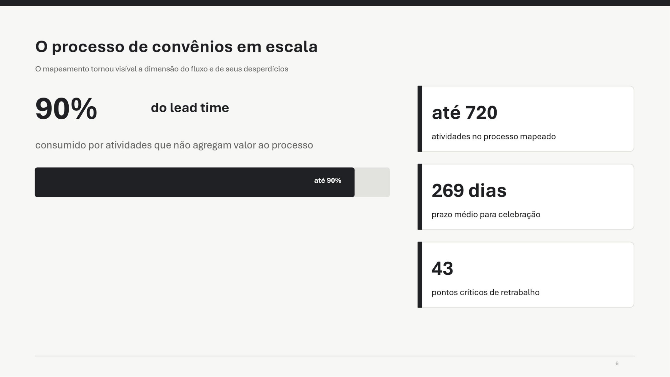 Infográfico O processo de convênios em escala: 90% do lead time consumido por atividades que não agregam valor, até 720 atividades no processo mapeado, 269 dias de prazo médio para celebração e 43 pontos críticos de retrabalho