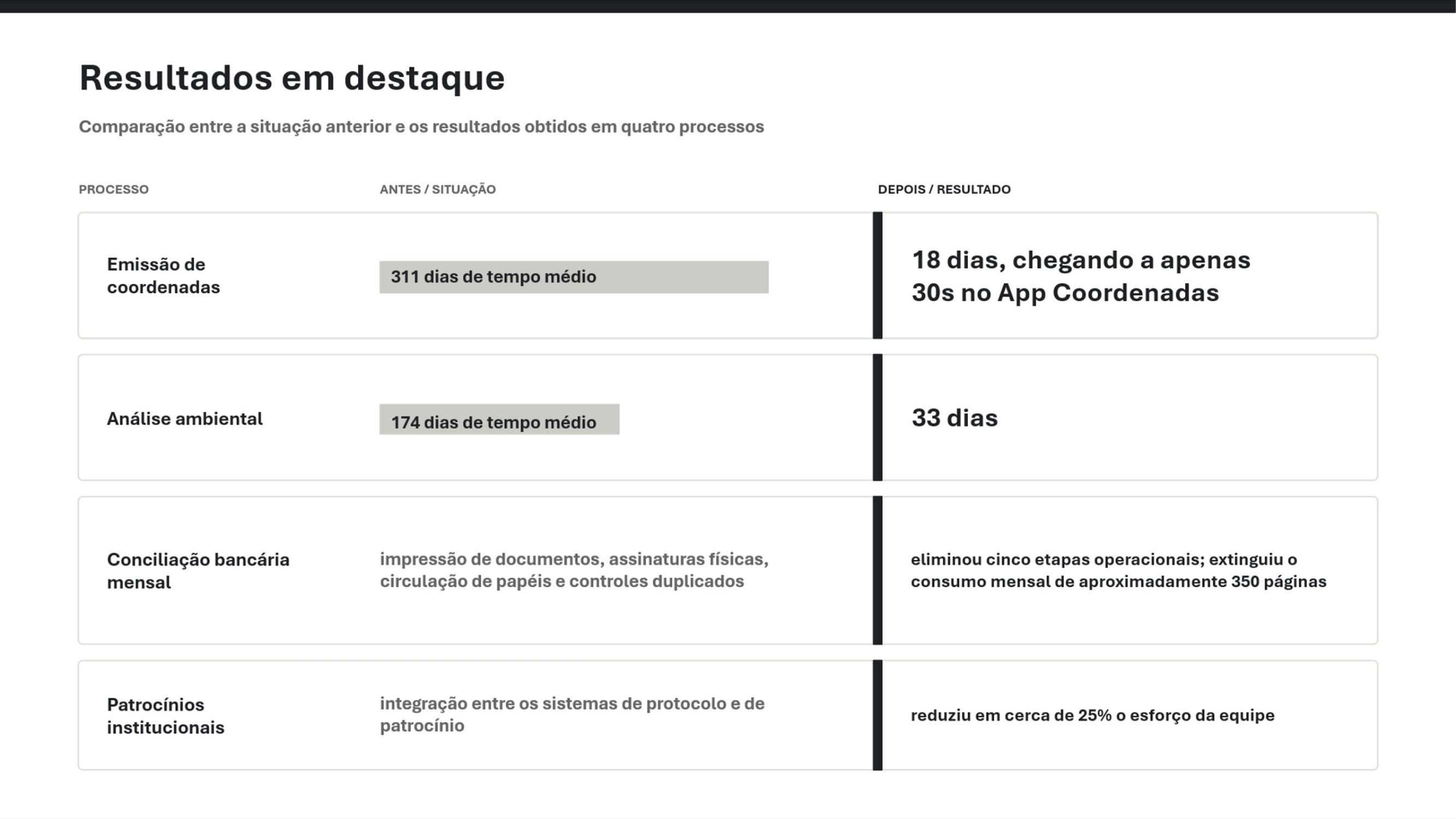 Infográfico Resultados em destaque: emissão de coordenadas de 311 para 18 dias (30 segundos no App Coordenadas); análise ambiental de 174 para 33 dias; conciliação bancária mensal sem cinco etapas e sem cerca de 350 páginas por mês; patrocínios institucionais com cerca de 25% menos esforço da equipe