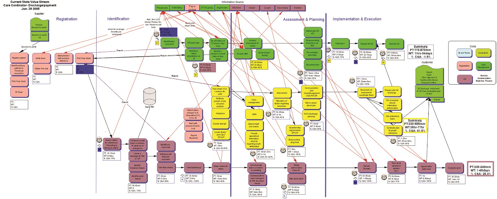 Figura 1B – Mapeamento do fluxo de valor com seus loops e interfaces. 
    Fonte: Treinamento sobre Mapeamento do Fluxo de Valor promovido pelo Lean Institute Brasil
    