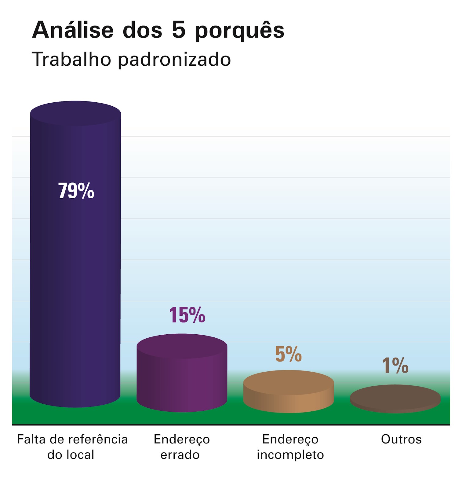 Figura 4 – gráfico de Pareto após análise dos 5 porquês dos insucessos na entrega padronizada
    Fonte: elaborado pelo autor
    