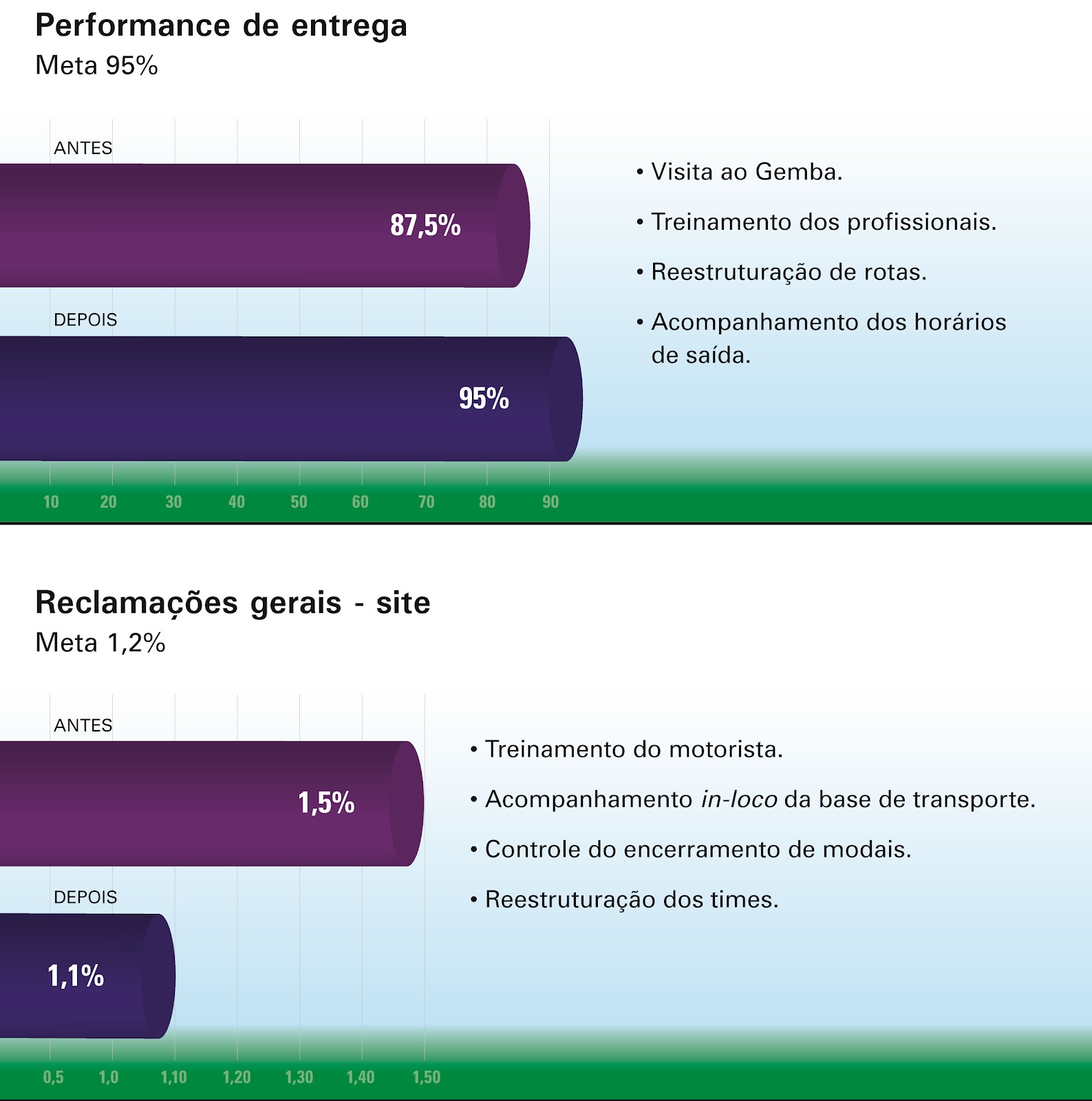 Figura 6 – Gráfico de resultados antes e depois das ações de logística lean 
    Fonte: elaborado pelo autor
    