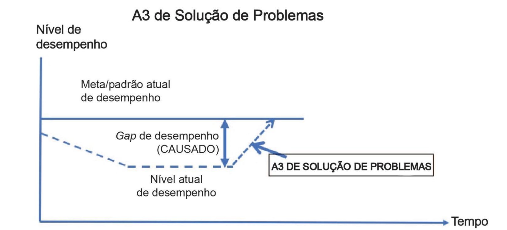 A3 de soluções de problemas