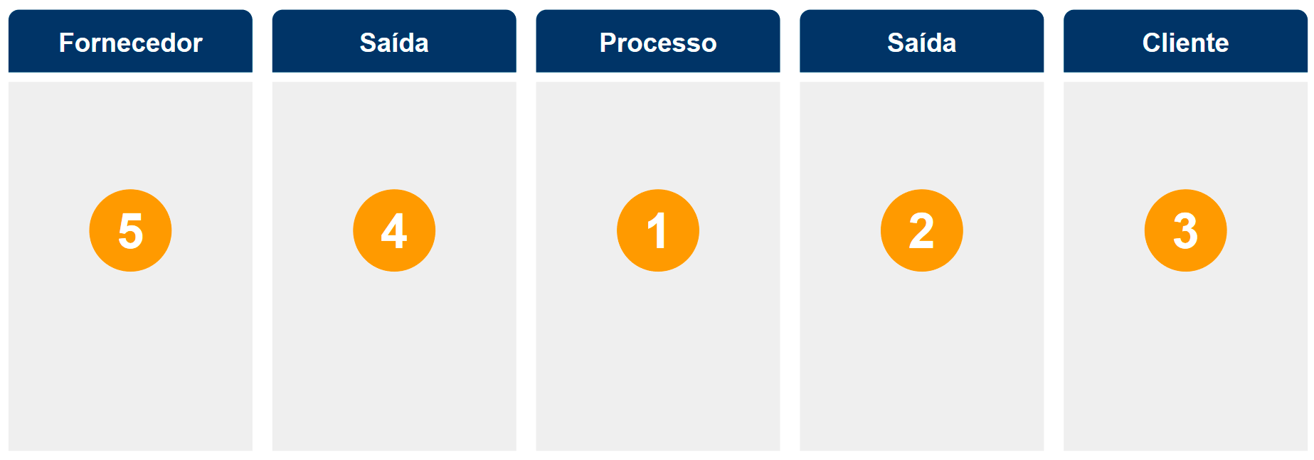 Projetando o melhor processo possível