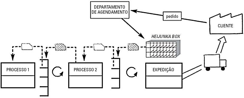 Sistema Puxado