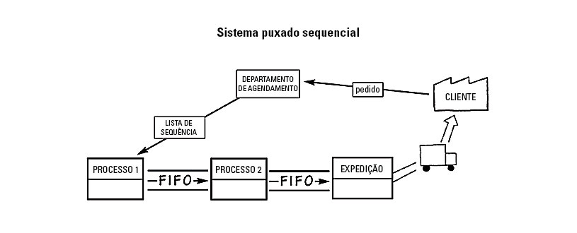 Sistema Puxado