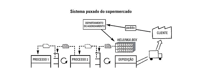 Sistema Puxado