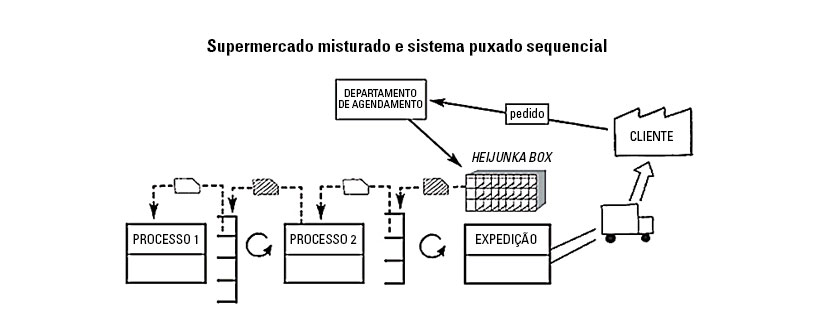 Sistema Puxado