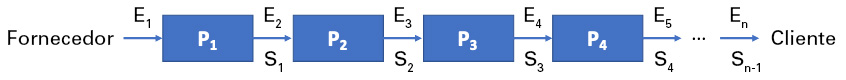 Projetando o melhor processo possível