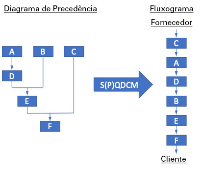 Projetando o melhor processo possível