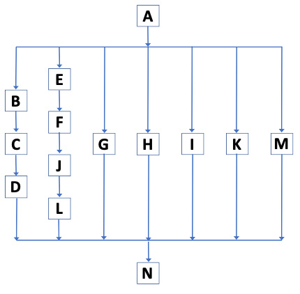 Projetando o melhor processo possível