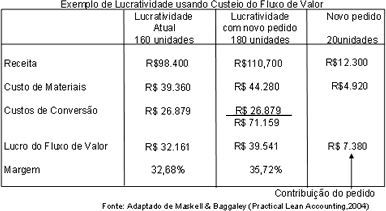 Exemplo de lucratividade usando Custeio do Fluxo de Valor