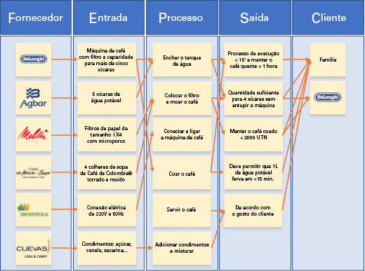 Projetando o melhor processo possível