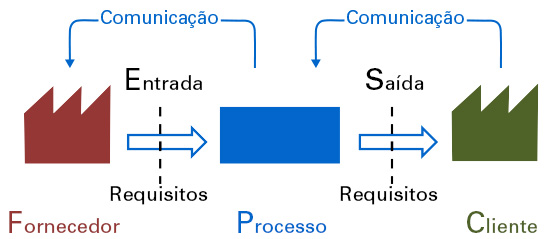 Projetando o melhor processo possível