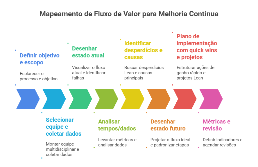 Descubra as etapas do mapeamento de fluxo de valor (VSM) e como aplicar essa ferramenta para melhorias contínuas no seu processo.