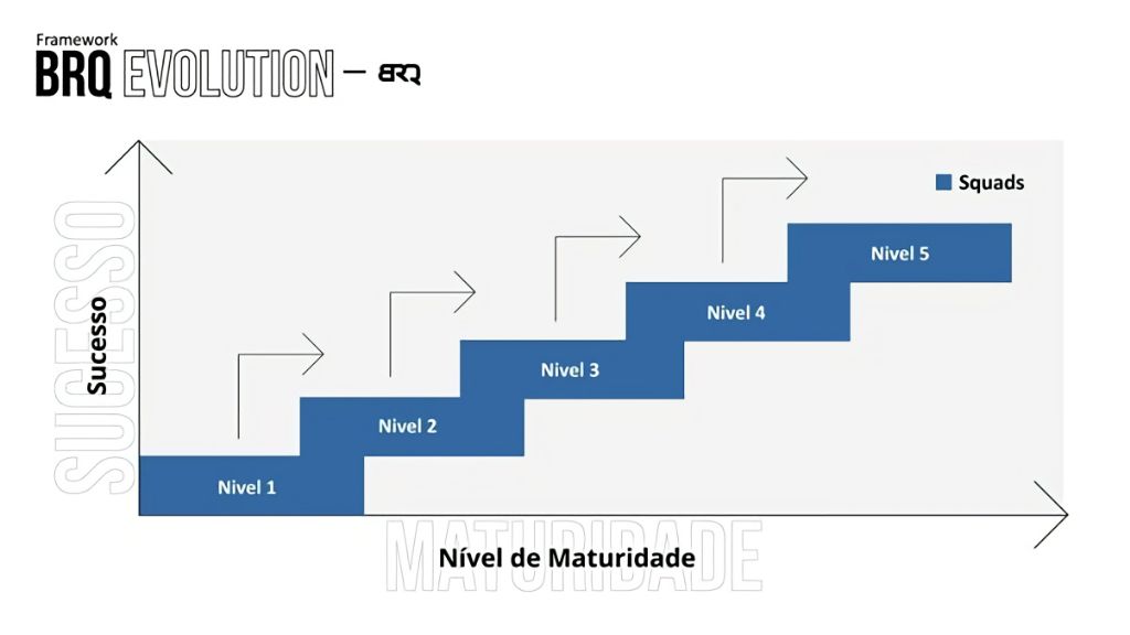 Gráfico de escada do Framework BRQ Evolution representando o crescimento das Squads, demonstrando a evolução contínua da maturidade digital dos times.