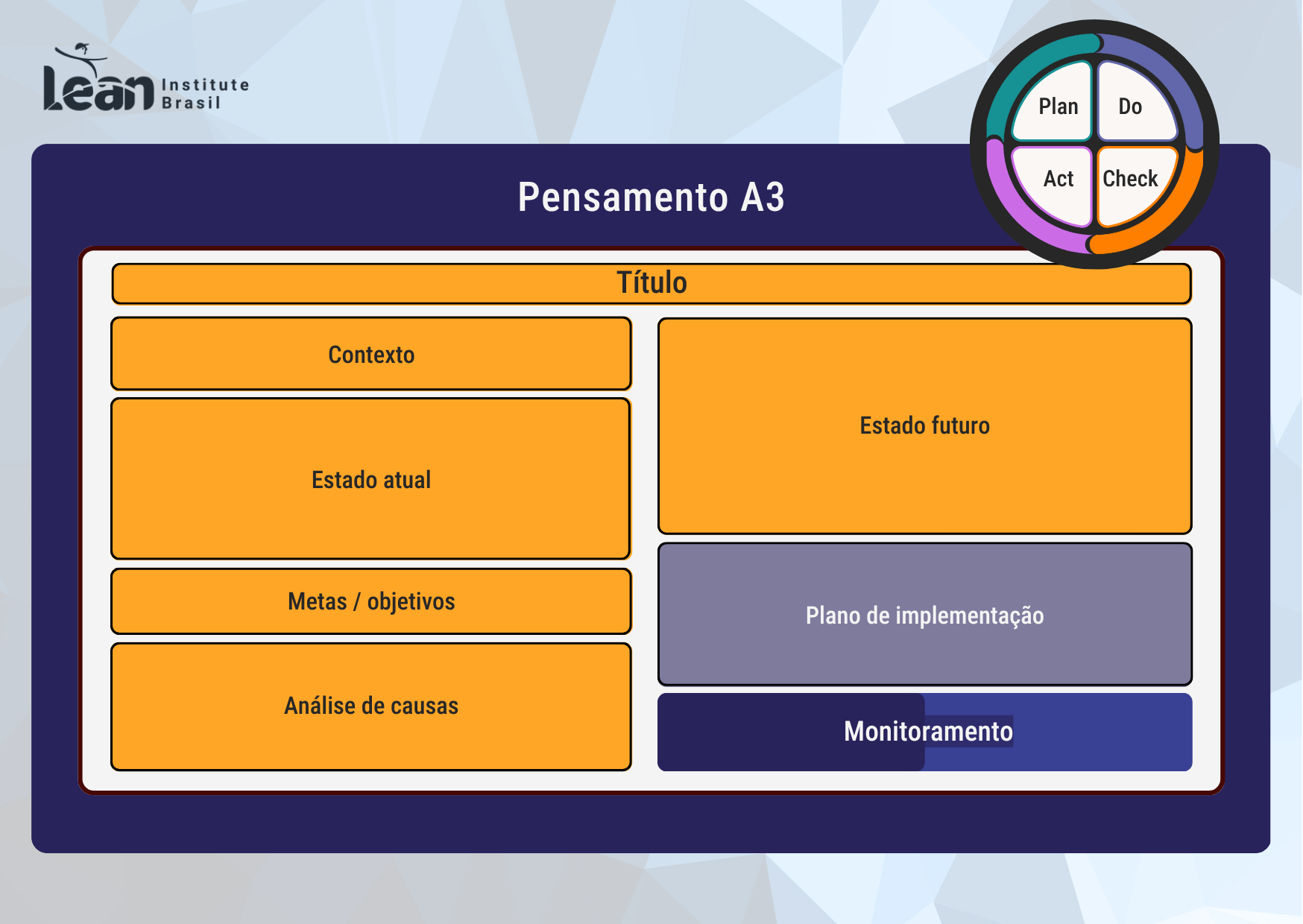 Modelo visual do pensamento A3 do Lean Institute Brasil, utilizado para explicar o que é Lean Manufacturing, com campos para contexto, metas, plano e PDCA.
