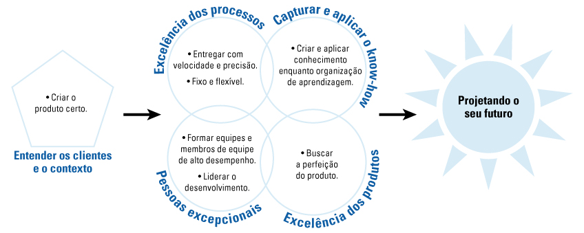 Projete o futuro de sua empresa de maneira lean - Gráfico
