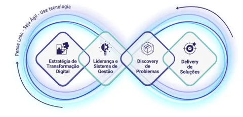 Ilustração do fluxo lean digital