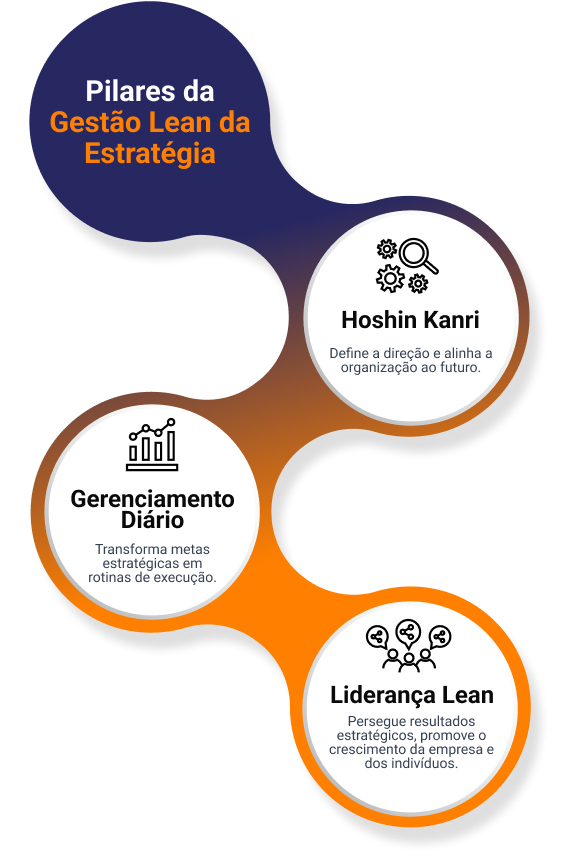 Pilares da Gestão Lean da Estratégia