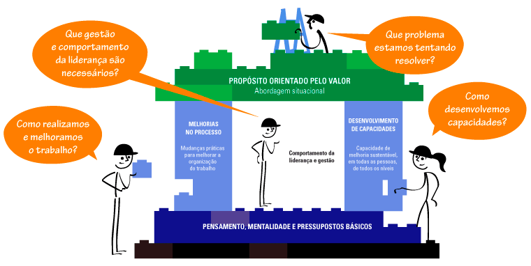 O que é Lean Transformation Framework