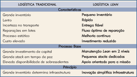 Figura 1 – Logística Tradicional vs Logística <i>Lean</i> Figura 1 – Logística Tradicional vs Logística <i>Lean</i>