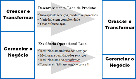 Run Grow Transform: Integrating Business and Lean IT, Apêndice A – “What is Lean IT? A working definition”
