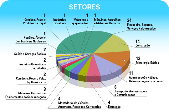 Setores