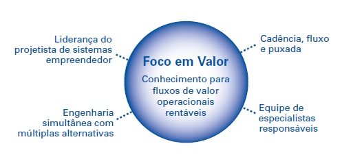 Desenvolvimento Lean de Produto e Processo