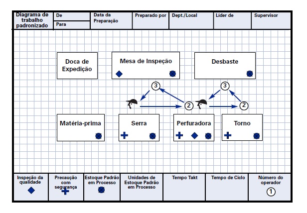 Diagrama de Trabalho Padronizado