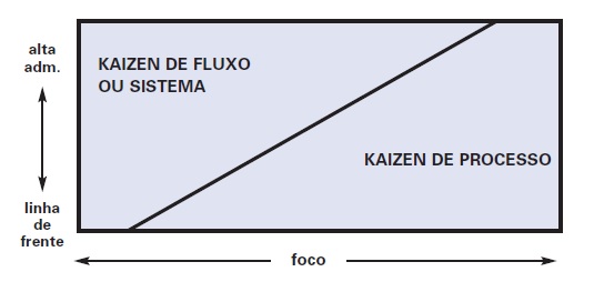 Dois Níveis de Kaizen