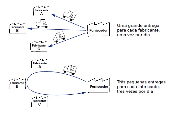 Exemplo de um Milk Run