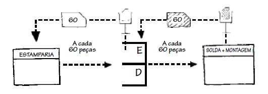 Kanban de Produção e de Retirada