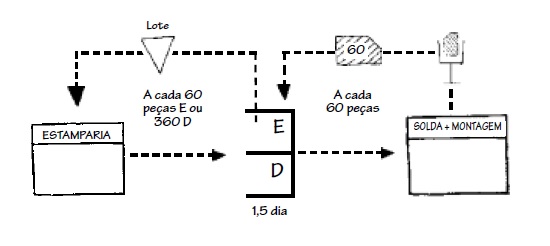 Kanban de Sinalização e de Retirada