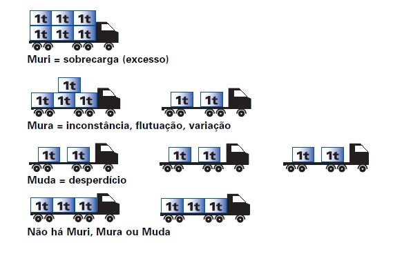 Muda, Mura, Muri - Tipos Atividades que Geram Desperdícios