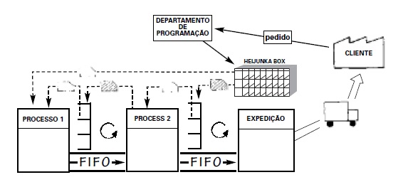 Sistema Puxado Misto com Supermercado e Sequencial