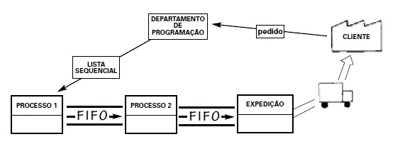 Sistema Puxado Sequencial