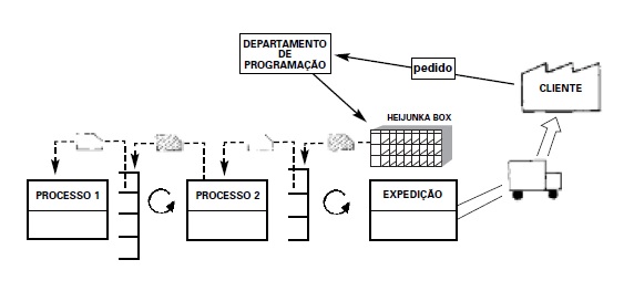 Sistema Puxado com Supermercado